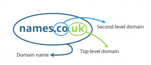 How domains are broken down