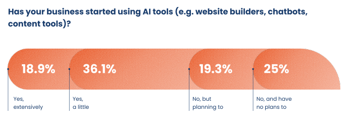Graph collating answers to the question "Has your business started using AI tools?"