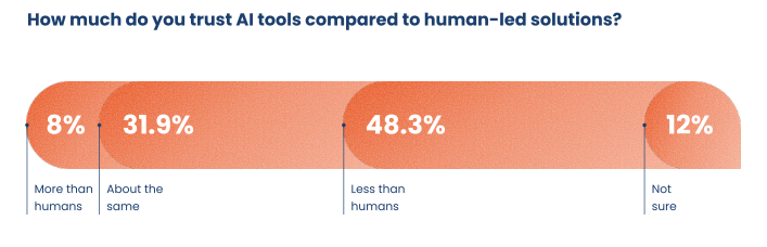 A graph collating answers to the question "How much do you trust AI tools compared to human-led solutions?"