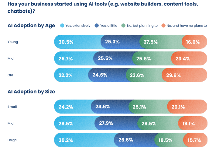 Graphs collating answers to the questions "Has your business started using AI tools?". Graphs are separated by age and size of business.