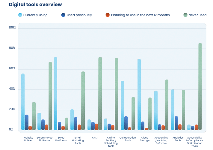 Bar chat collating answers to the level of digital tool adoption.