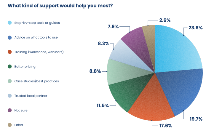 A pie chart collating answers to the question "What kind of support would help you most?"