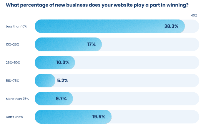 Bar graph collating answers to the question "What percentage of new business does your website play a part in winning?"